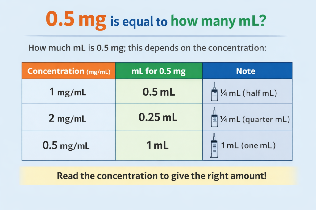 0.5 mg is equal to how many ml