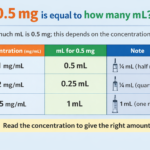 0.5 mg is equal to how many ml