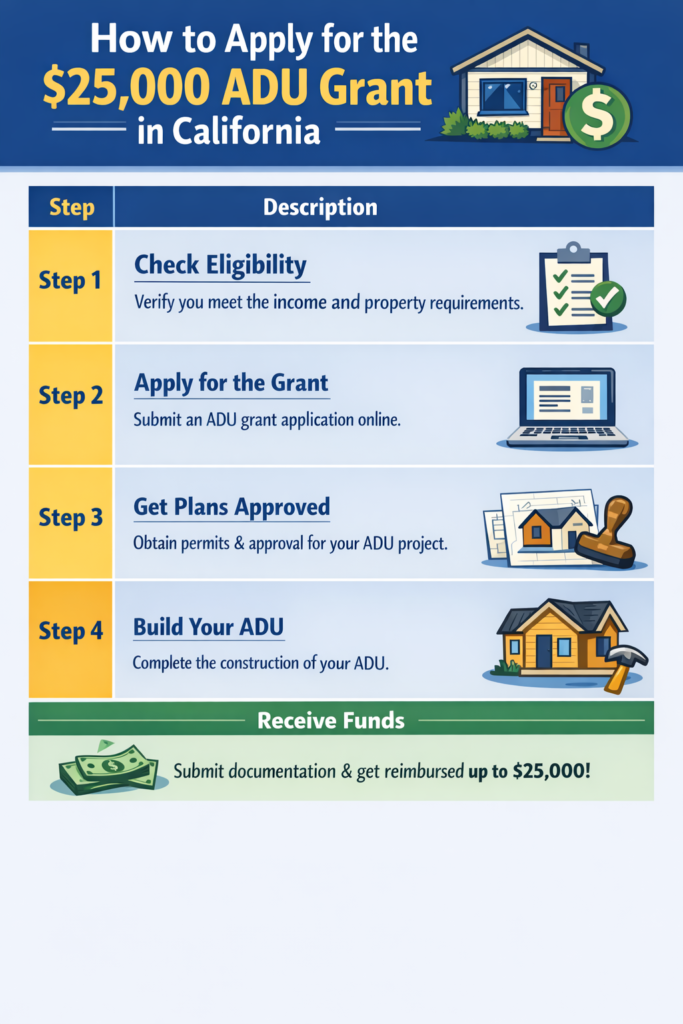 $25000 adu grant california how to apply​
